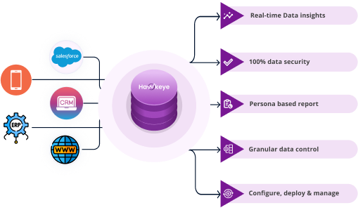 Data sources integration and management - Hawkeye Analytics
